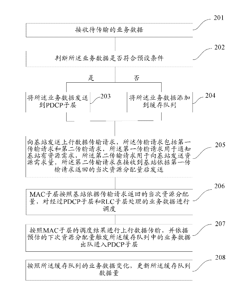 Uploading data transmission method and device