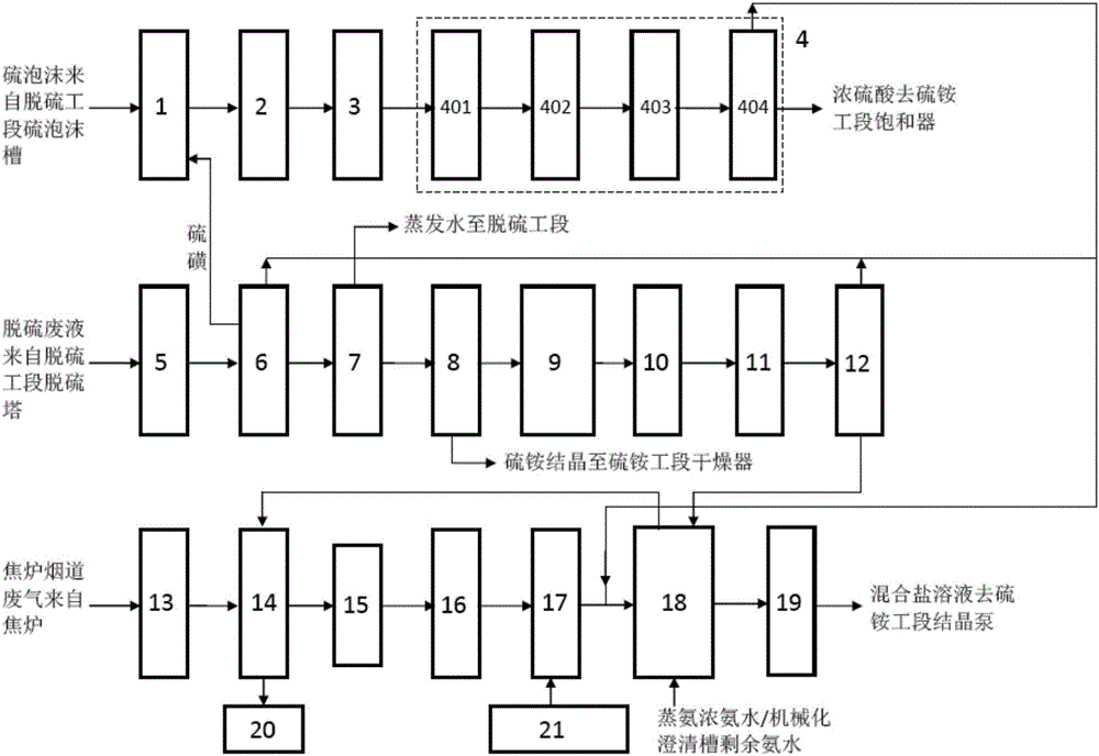 Distributed recycling system and method for sulfur in coking industry