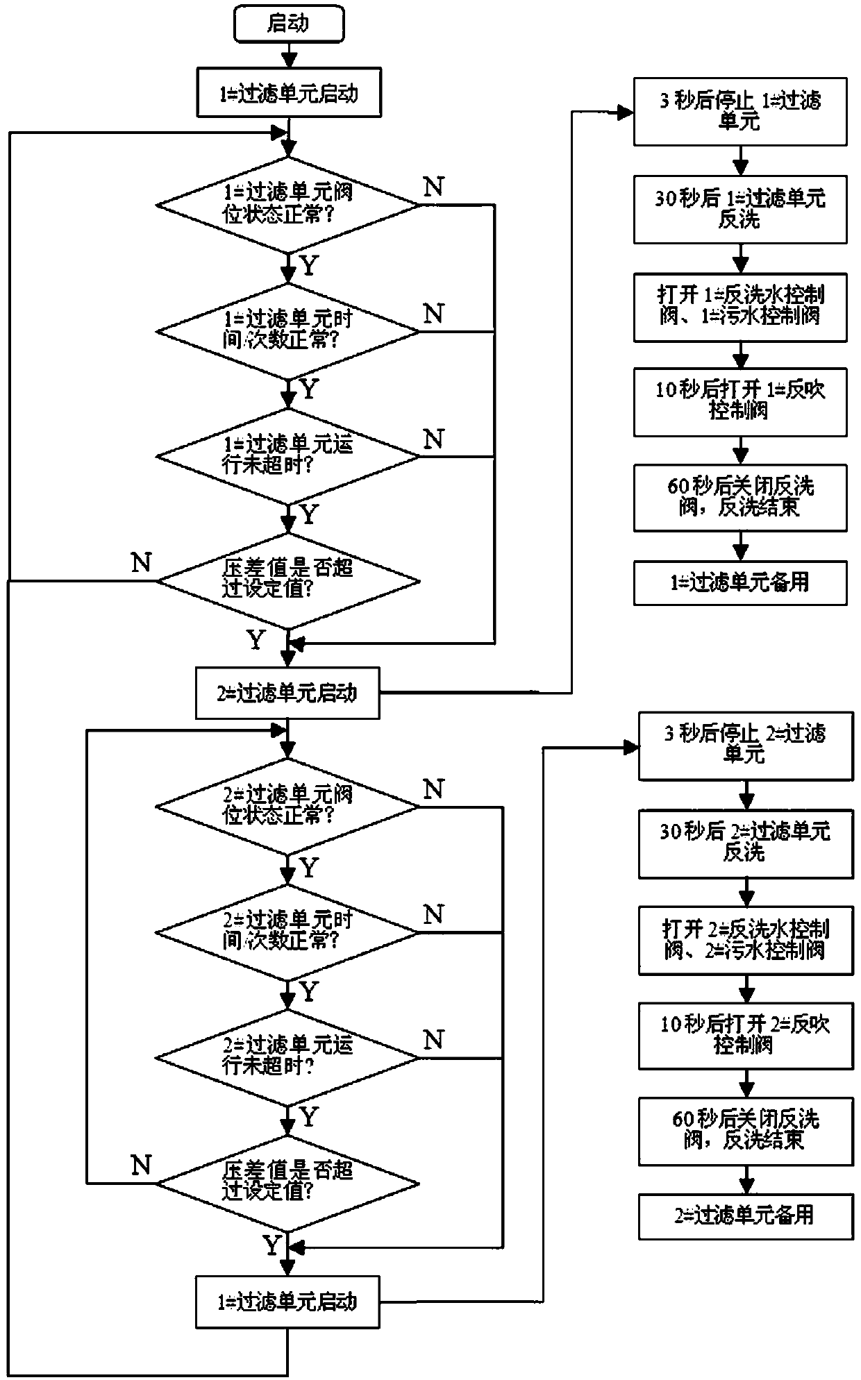 Filter device with capabilities of switching operation and automatic backwashing and control method