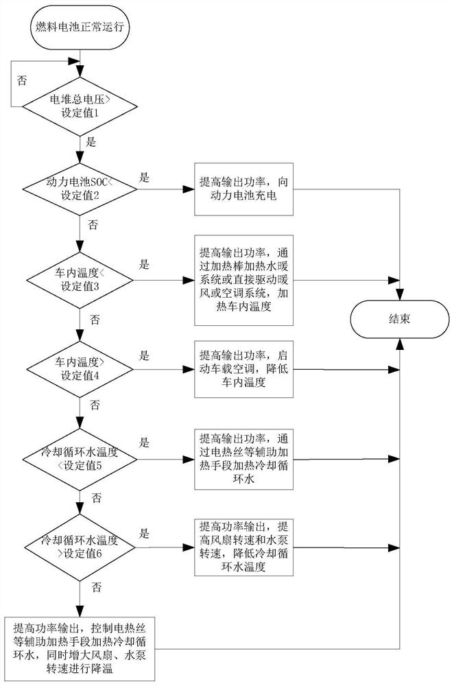 A high-potential control method and device for a fuel cell system