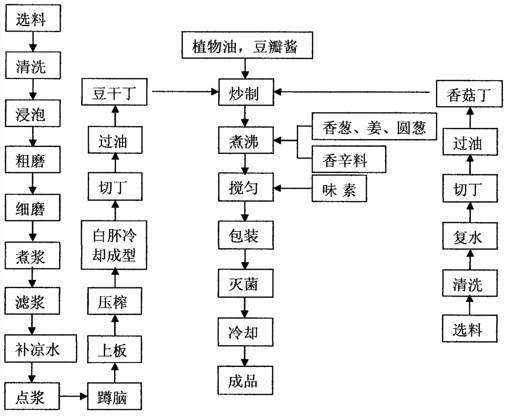 Mushrooms dry bean curd source and production method