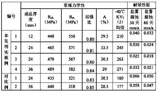 420 MPa grade low yield strength ratio resistance to marine atmospheric corrosion bridge steel and production method thereof