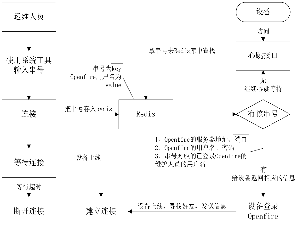 Remote control method of ott terminal based on xmpp technology