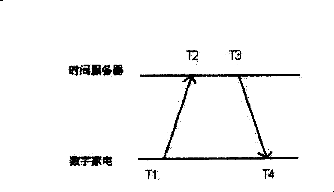 Time synchronous device and synchronous method of digital household network