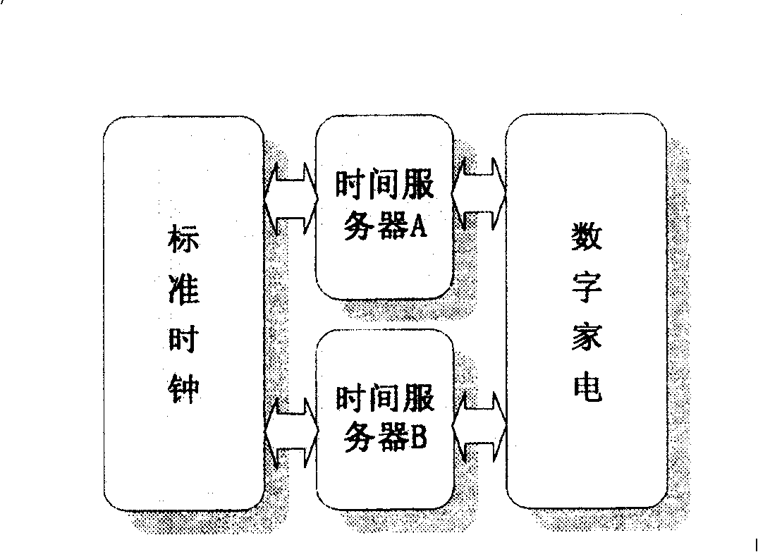 Time synchronous device and synchronous method of digital household network