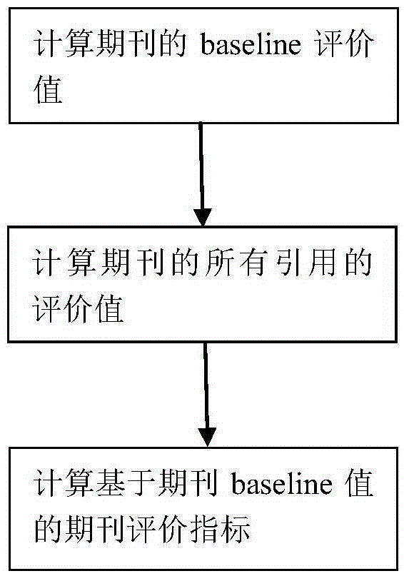 Baseline based journal evaluation method and evaluation apparatus