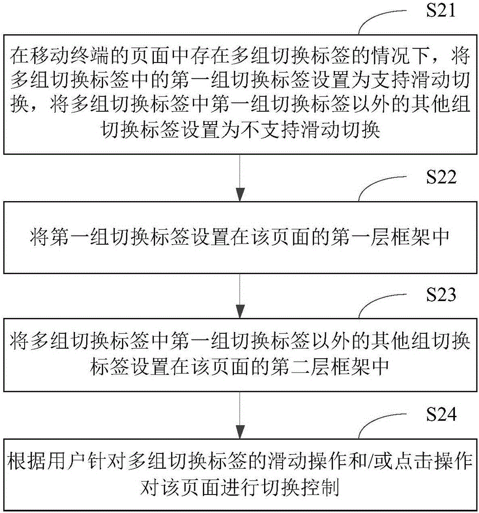 Method and device of page switching control for mobile terminal