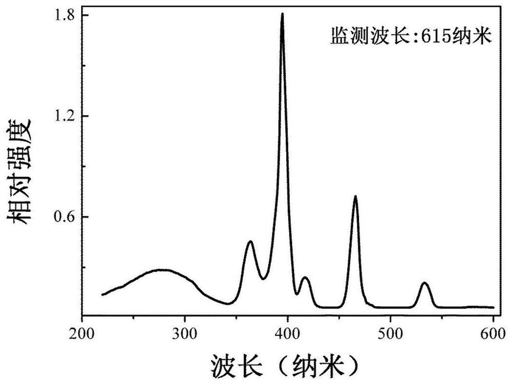 a kind of EU  <sup>3+</sup> Ion activated vanadium phosphoniobate red phosphor, preparation method and application thereof