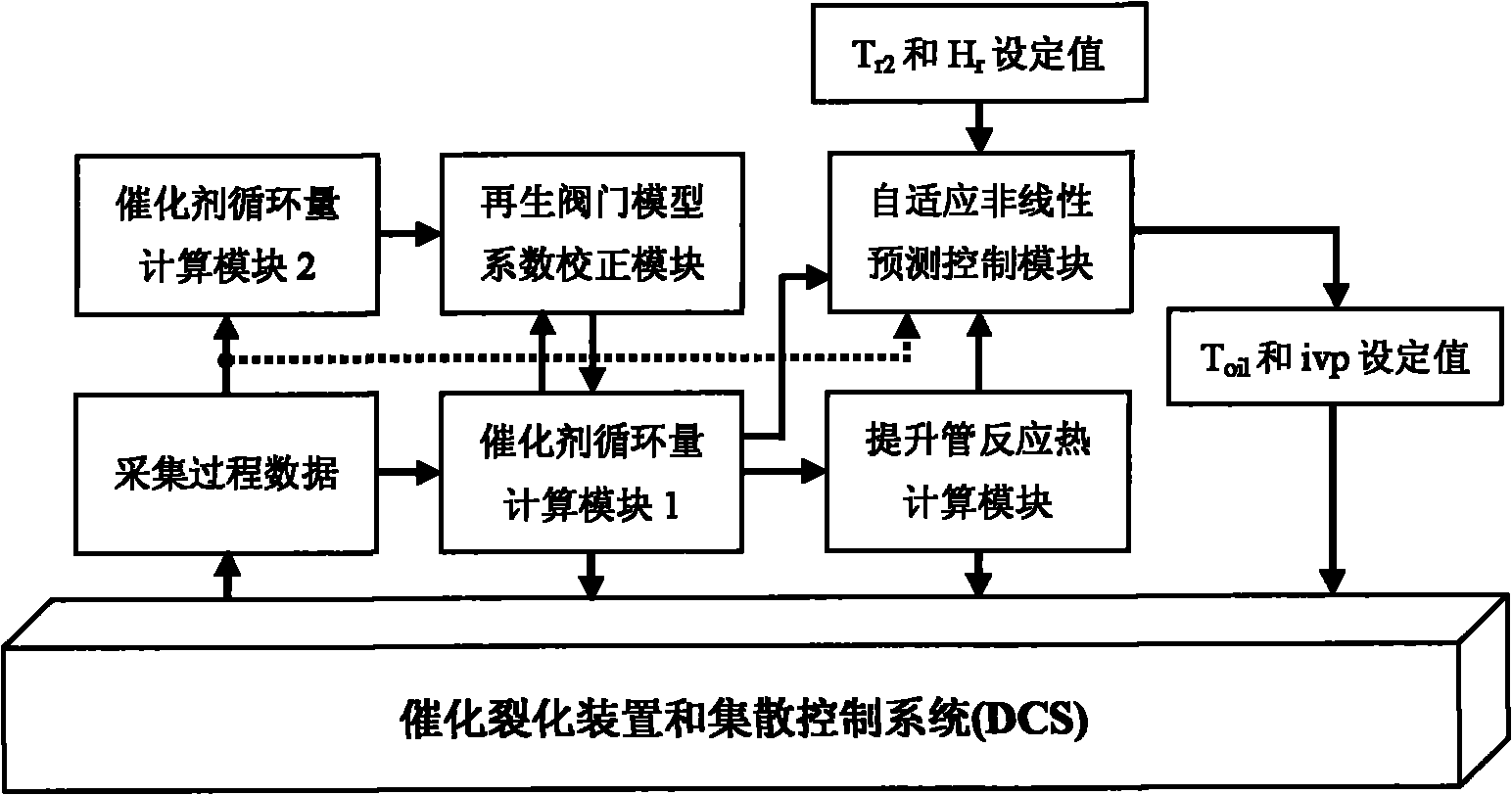 On-line calculation and self-adaptation nonlinear prediction control method of catalytic cracking reaction depth