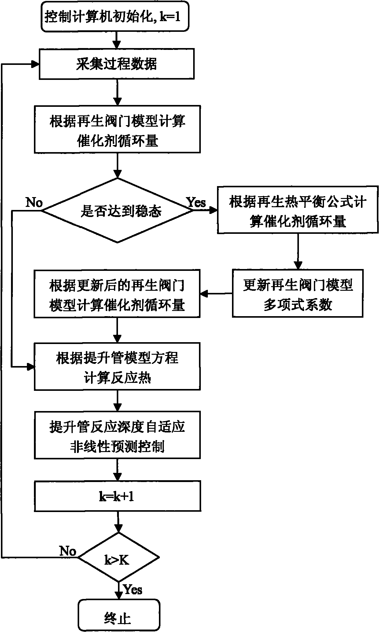 On-line calculation and self-adaptation nonlinear prediction control method of catalytic cracking reaction depth