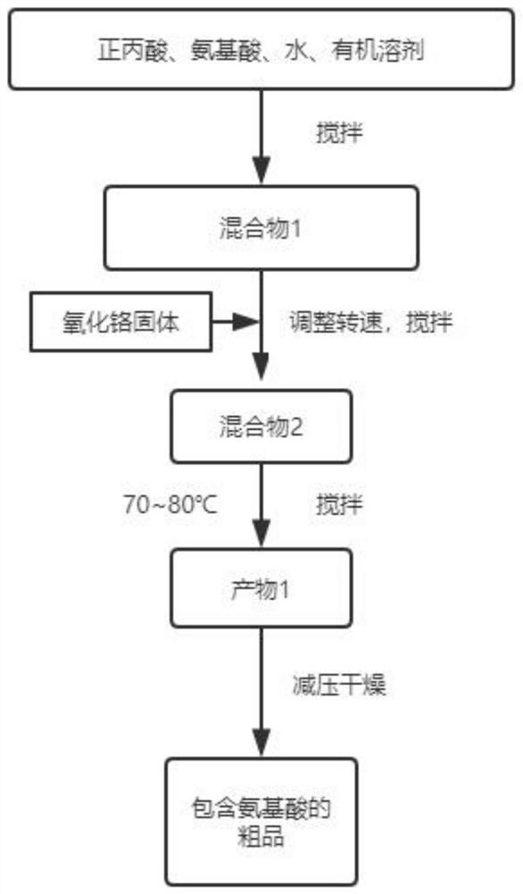 Preparation method of chromium propionate