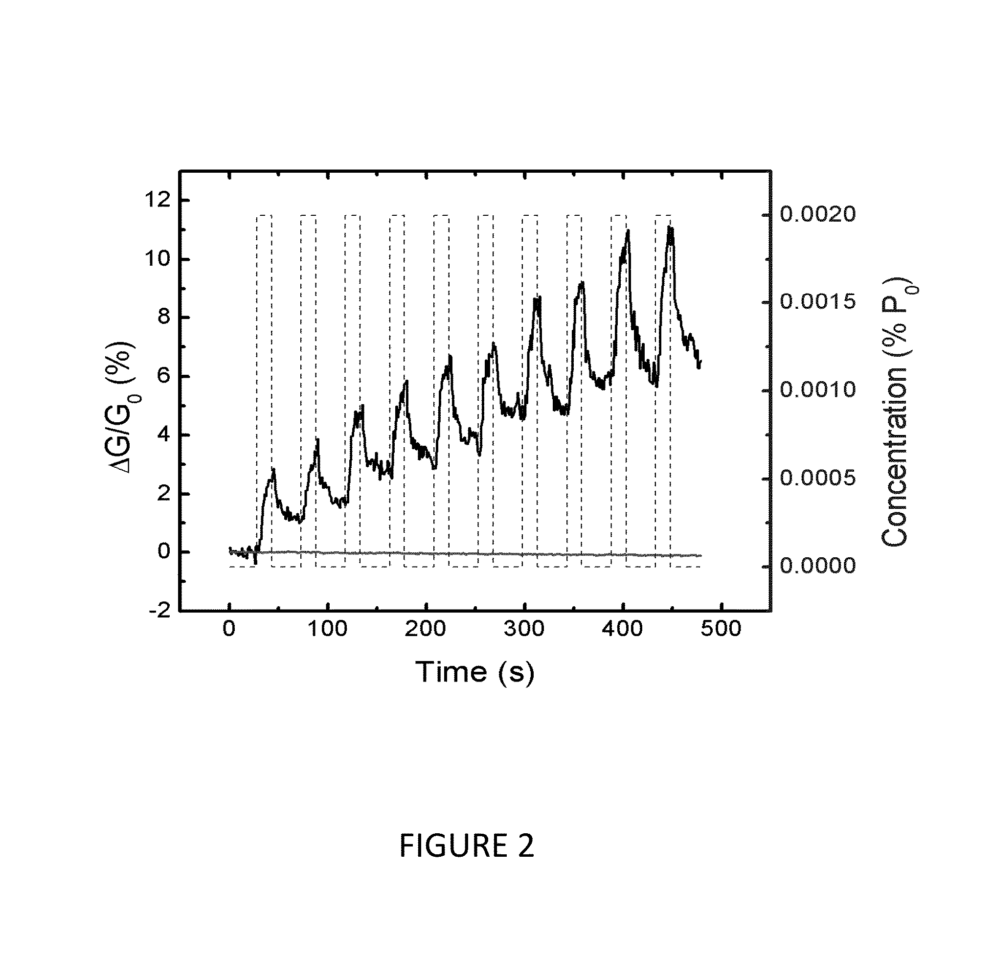 Low-Dimensional Material Chemical Vapor Sensors