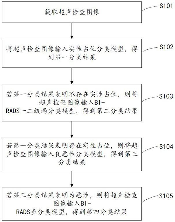 Breast ultrasonic examination image grading method and device, equipment and storage medium