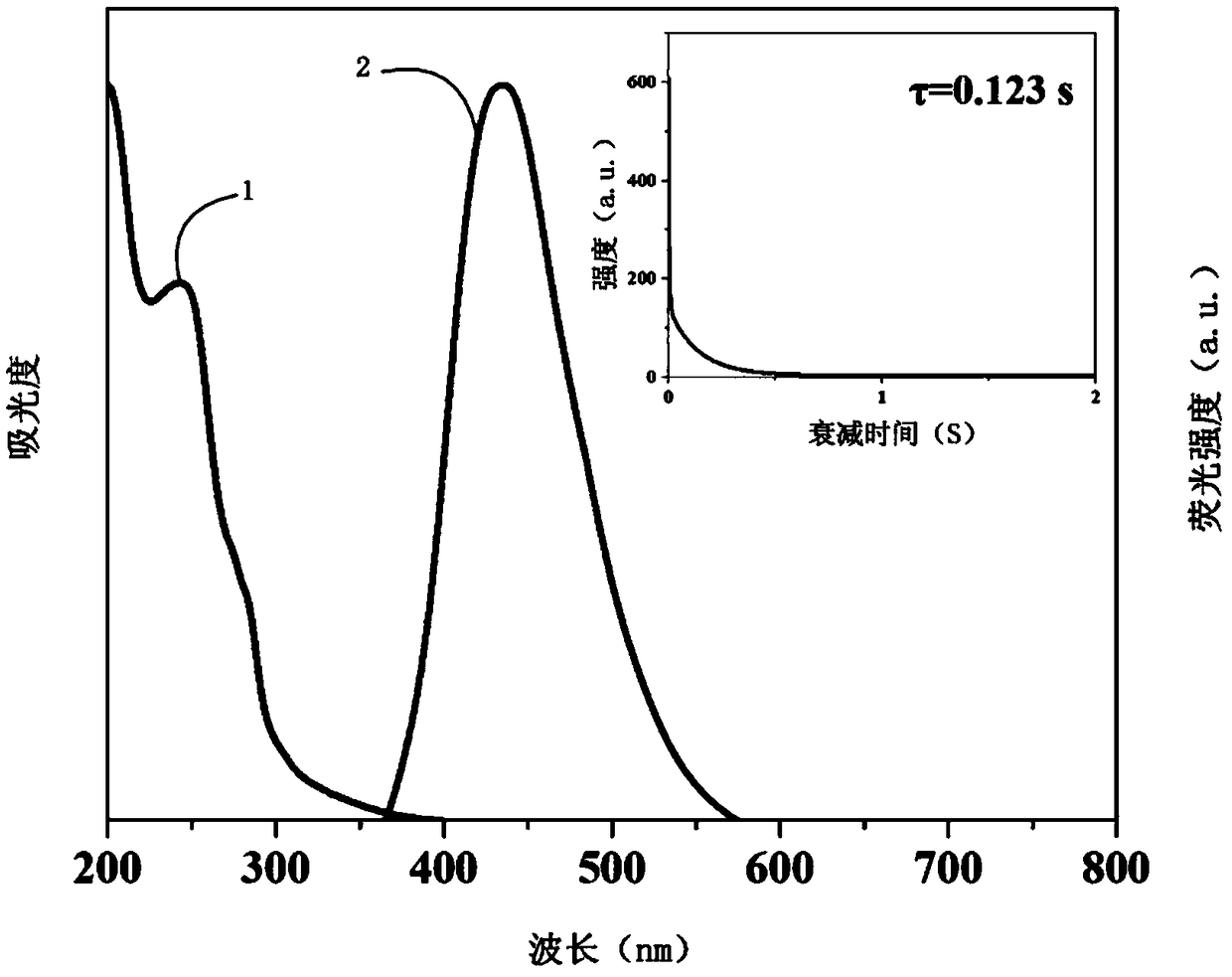 Preparation method of heavy-atom-free and amorphous-state pure organic long-service-life room-temperature phosphorescent polymer material