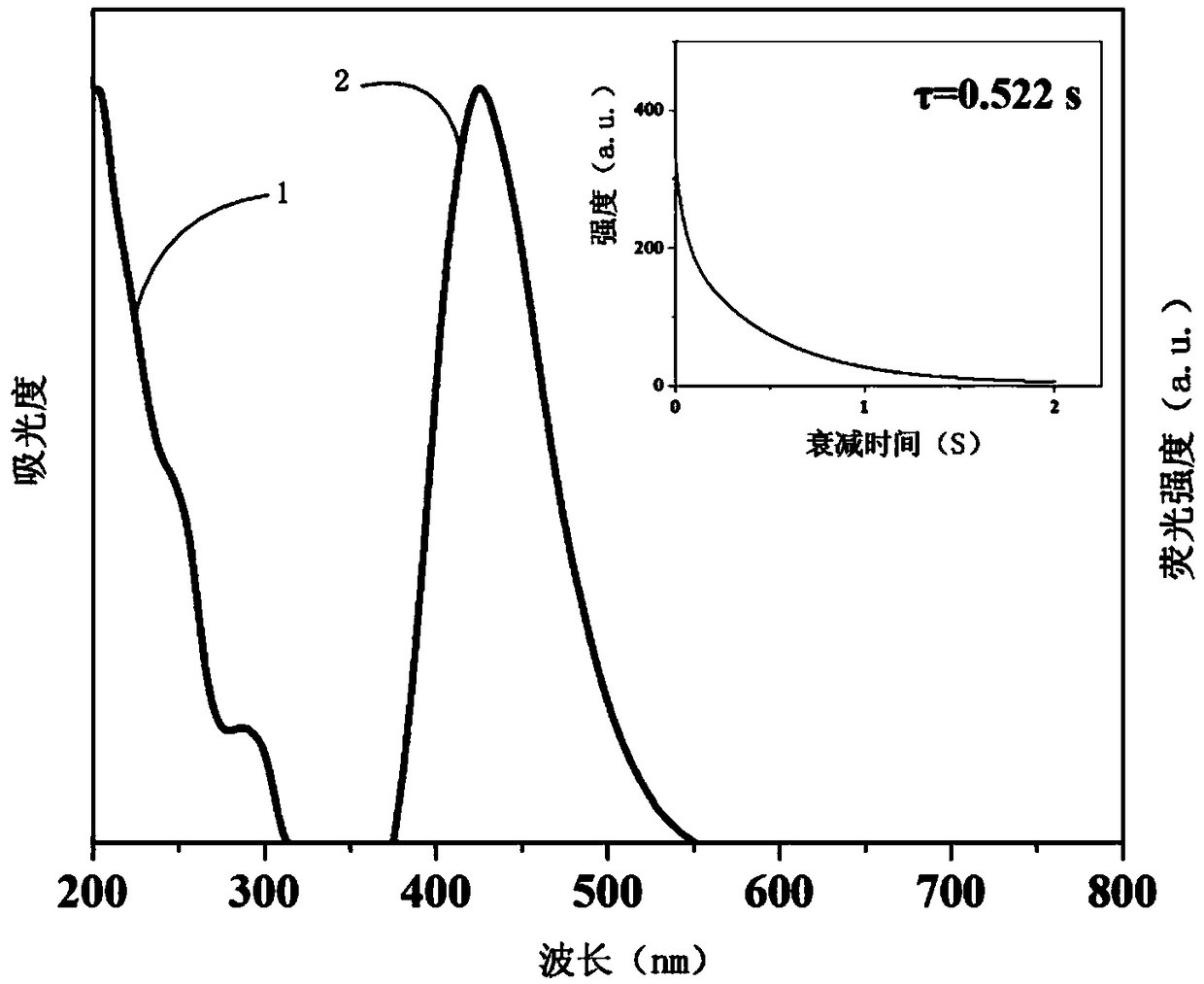 Preparation method of heavy-atom-free and amorphous-state pure organic long-service-life room-temperature phosphorescent polymer material