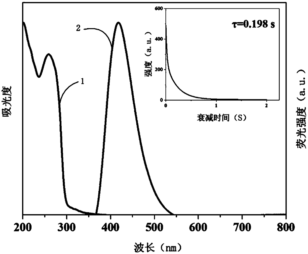 Preparation method of heavy-atom-free and amorphous-state pure organic long-service-life room-temperature phosphorescent polymer material