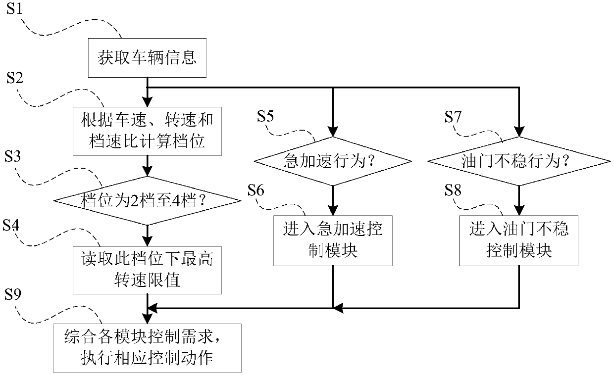 A method for automatic optimization of driving behavior