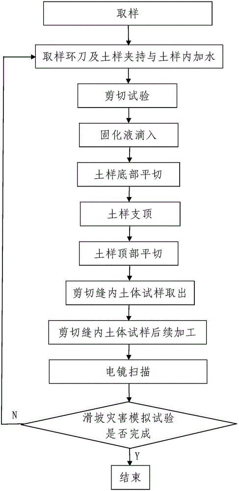 Simulation test method for landslide hazard of soft soil layer