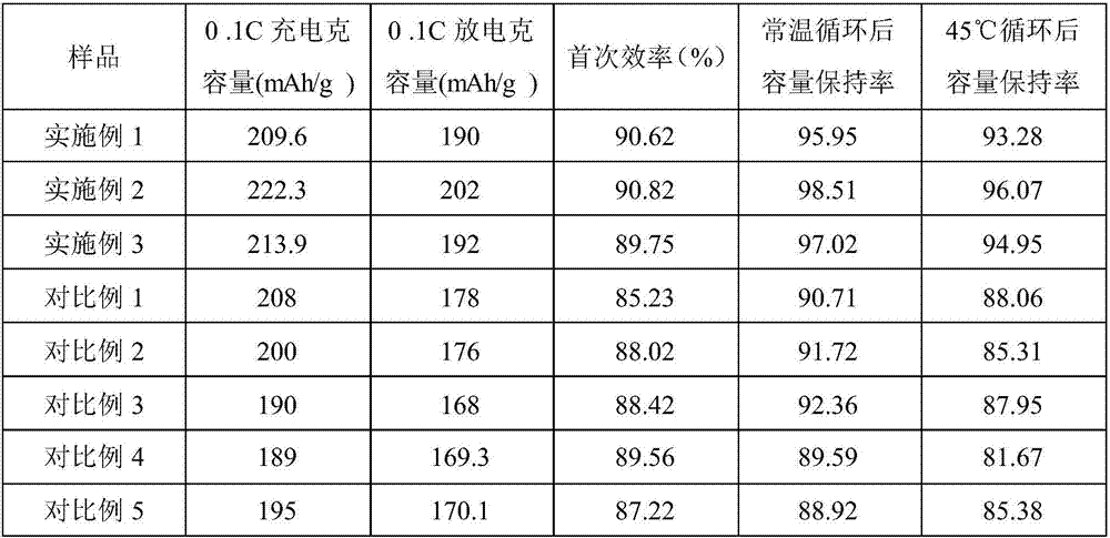 Preparation method of nickel-cobalt-manganese ternary anode material