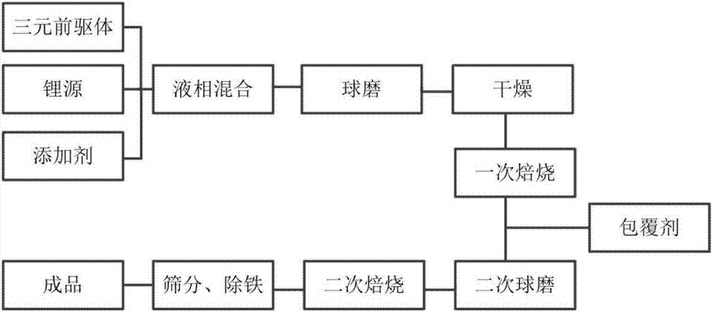 Preparation method of nickel-cobalt-manganese ternary anode material