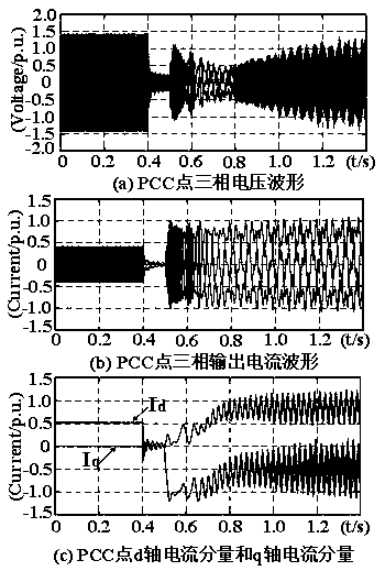 Transient stability control method for renewable energy power generation base