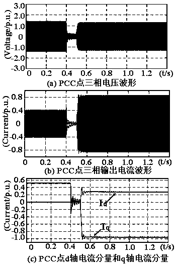 Transient stability control method for renewable energy power generation base