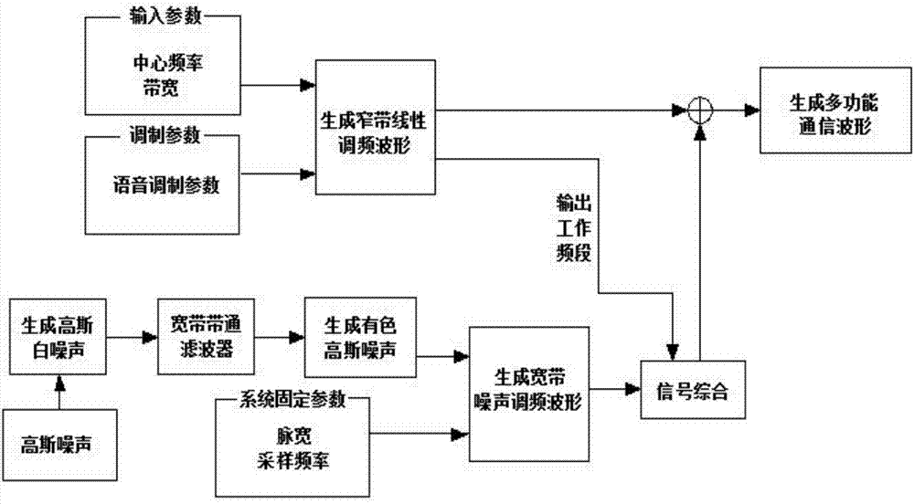 Multifunctional communication waveform generation method