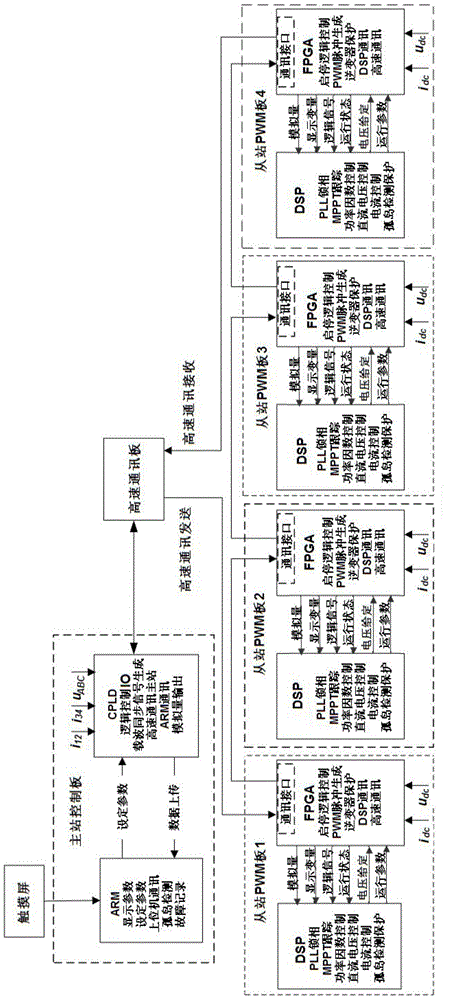 Multi-way MPPT photovoltaic inversion system