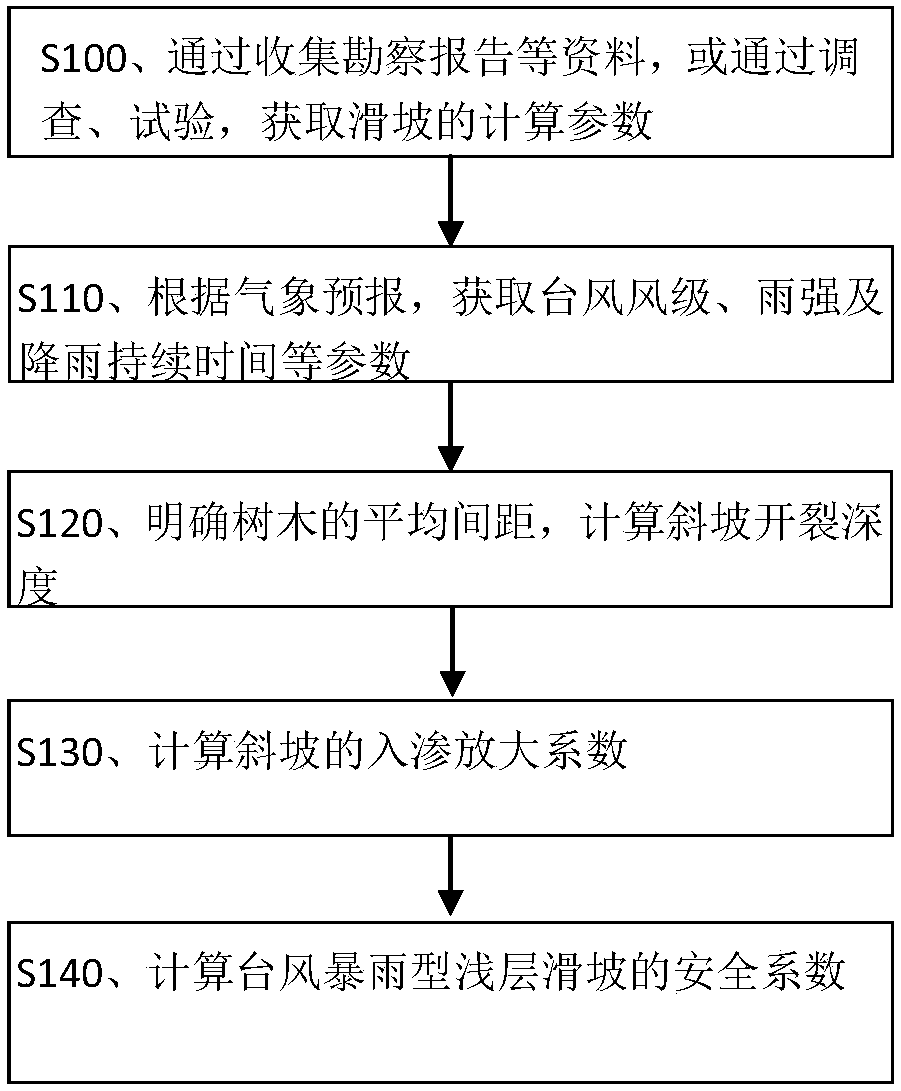 Typhoon rainstorm type shallow landslide safety coefficient calculation method