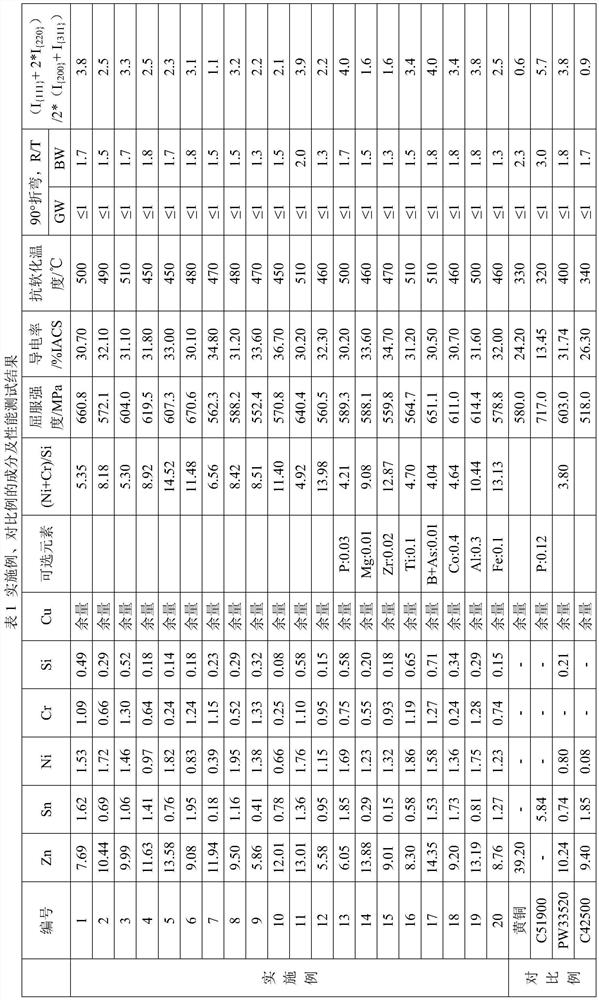 A kind of anti-softening copper alloy and its preparation method and application