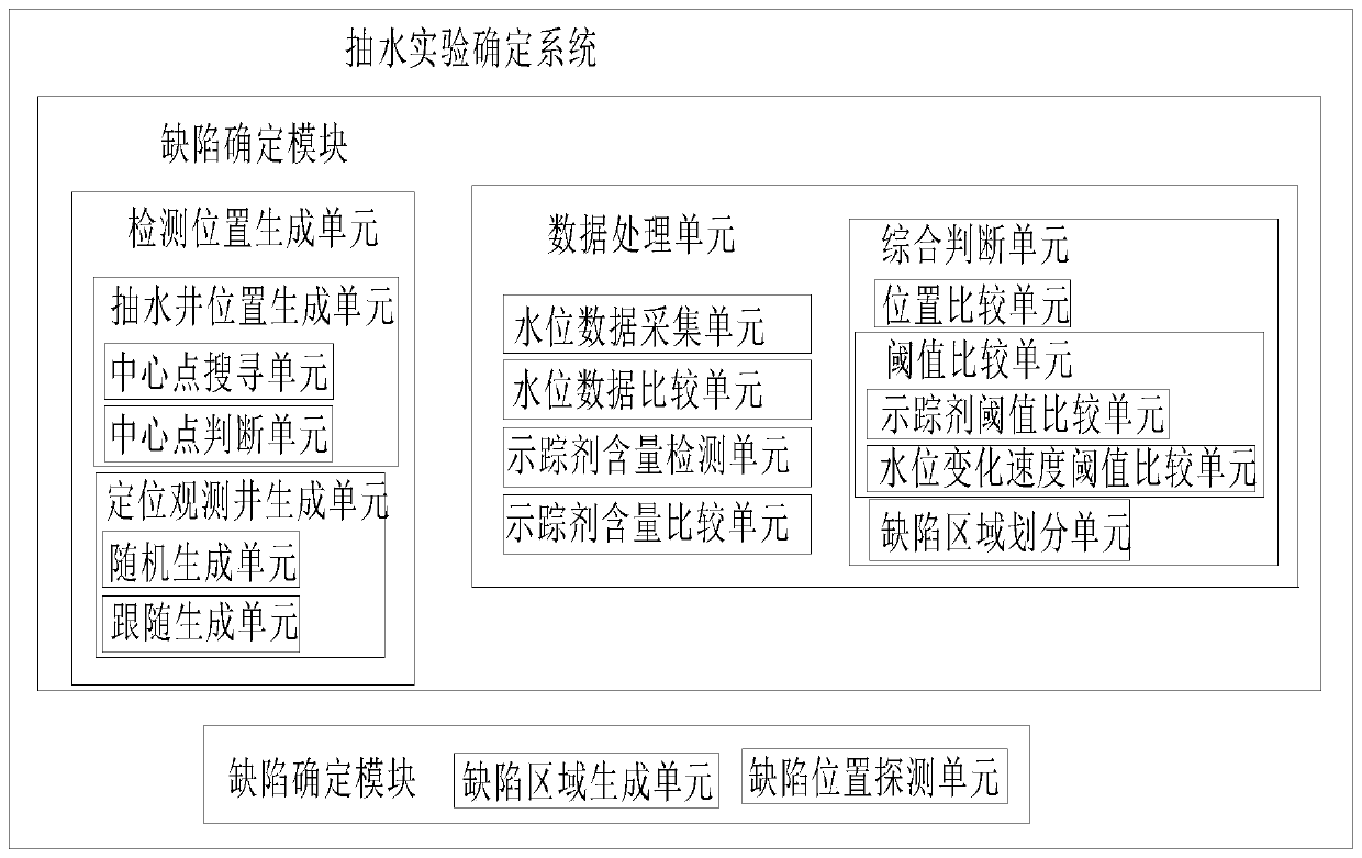 Water pumping experiment determination system and method for defect position of vertical seepage prevention curtain