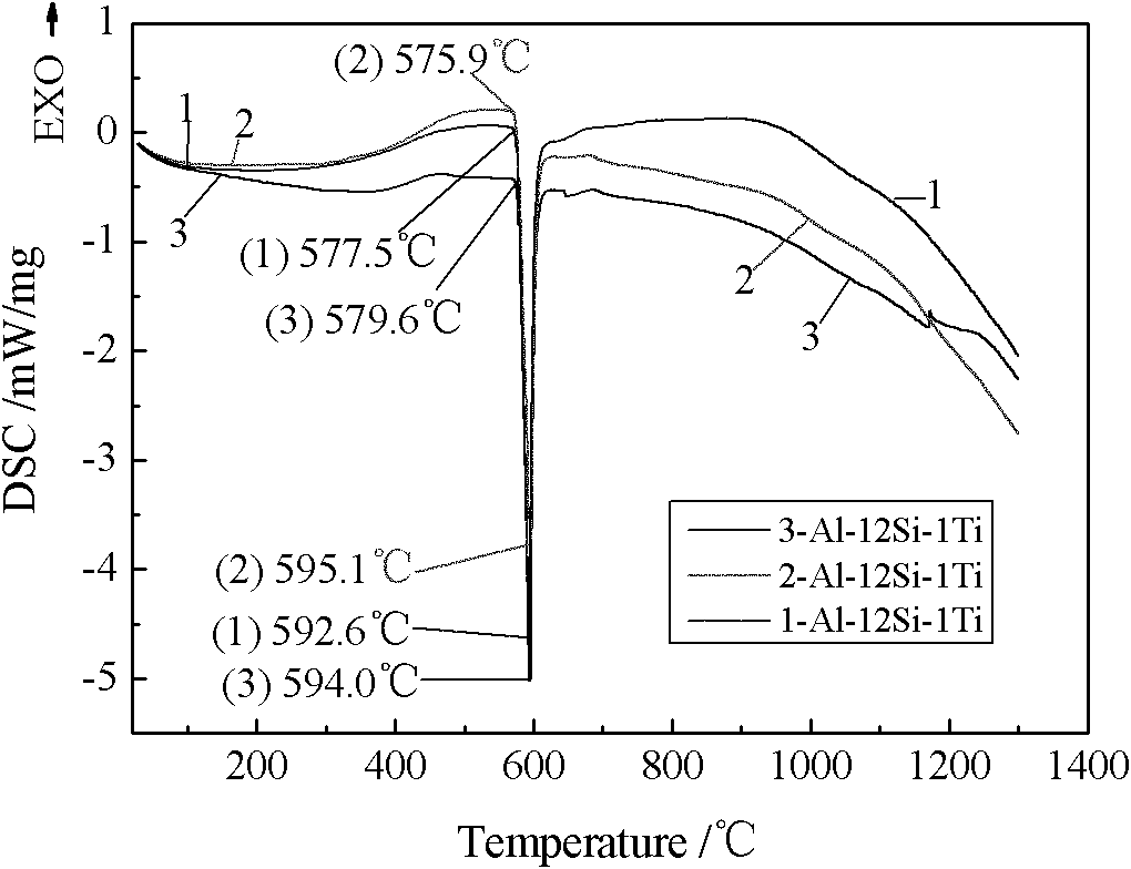 Al-Si-Ti ternary active solder for aluminum-based composite material and preparation method thereof