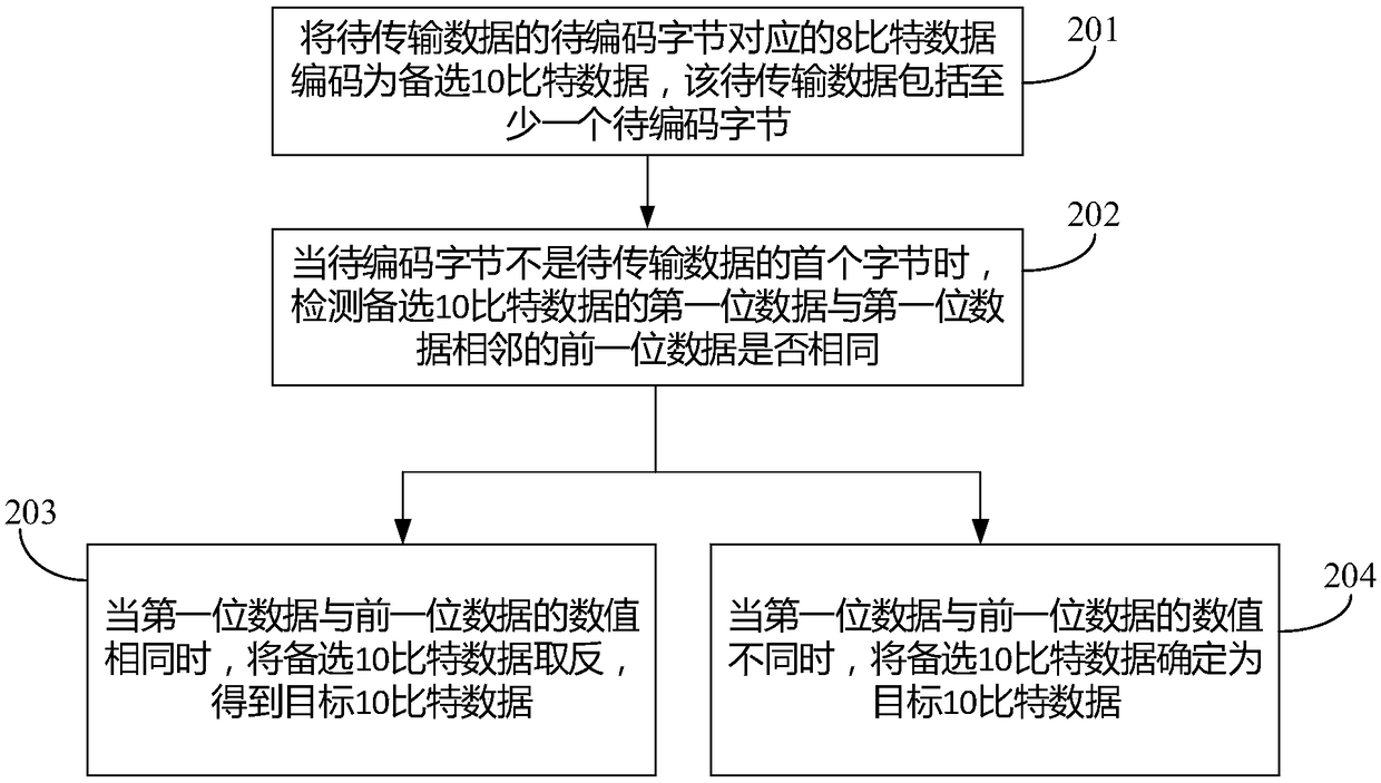 Coding method and device and display device