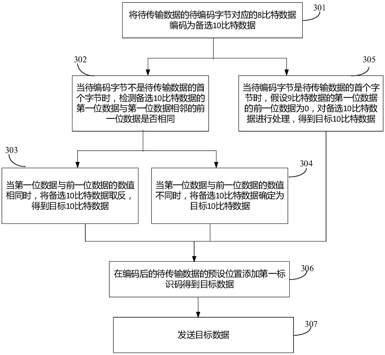 Coding method and device and display device