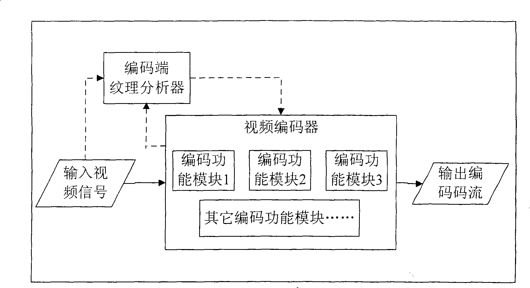 System for encoding and decoding texture self-adaption video