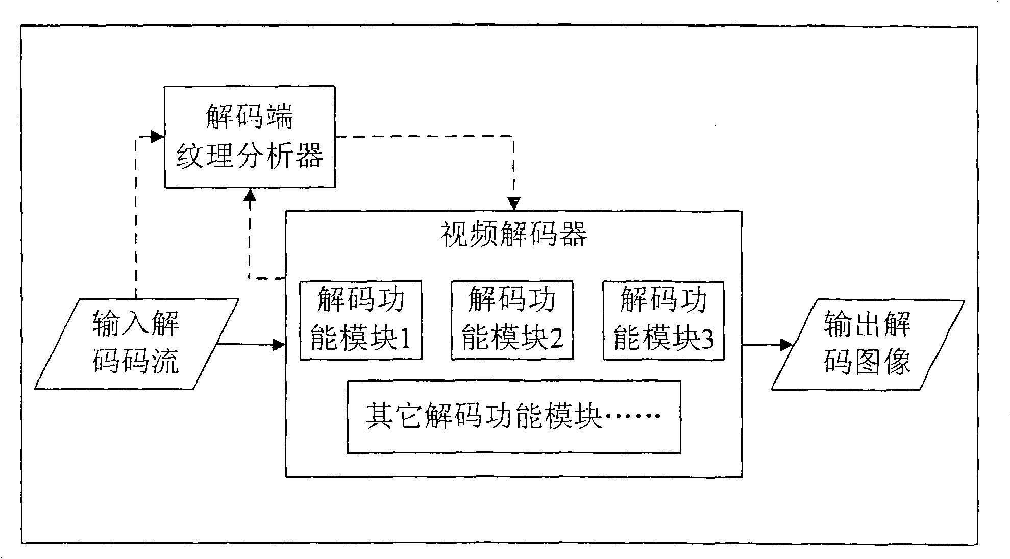 System for encoding and decoding texture self-adaption video