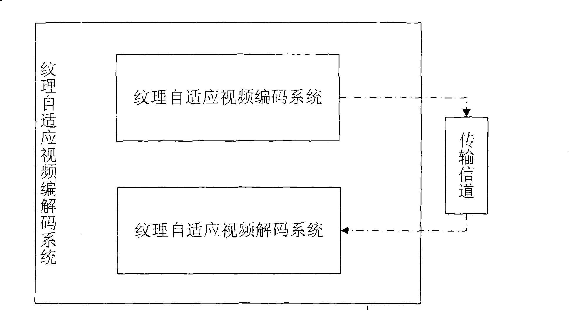 System for encoding and decoding texture self-adaption video