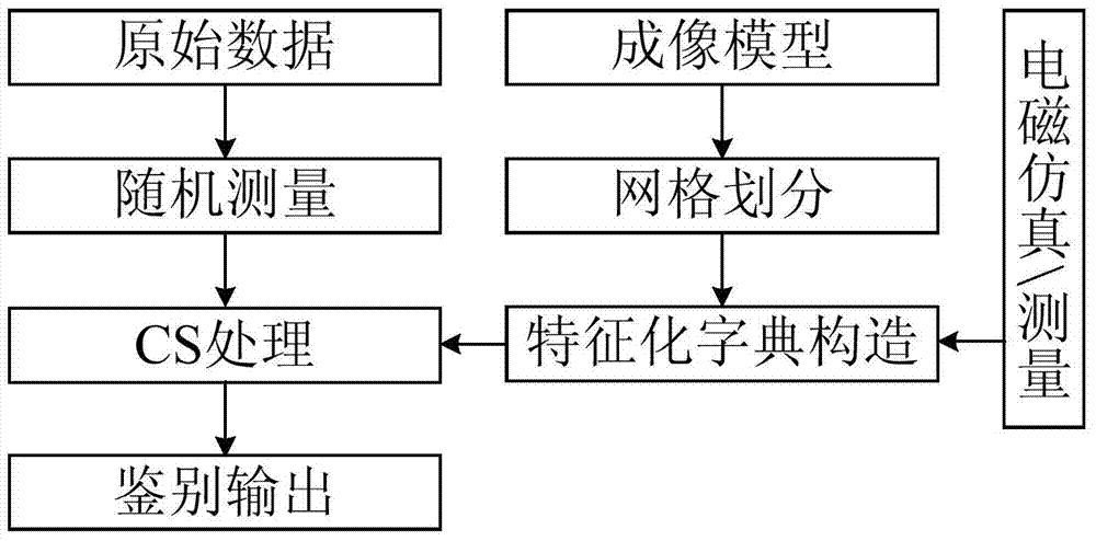 Method for imaging and identification integration based on compressed sensing and target prior information