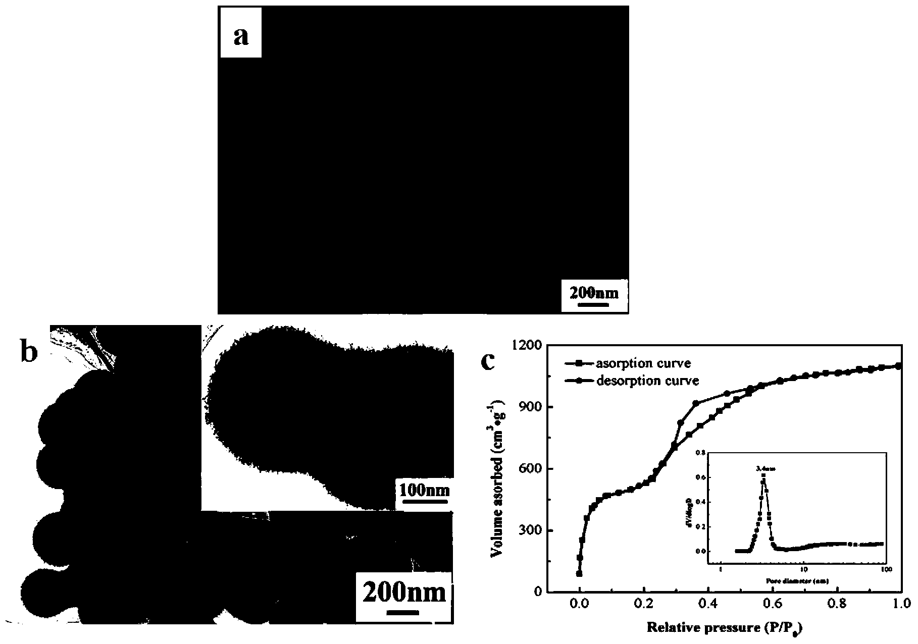 Method for preparing MnO2/carbon composite material for super-capacitor