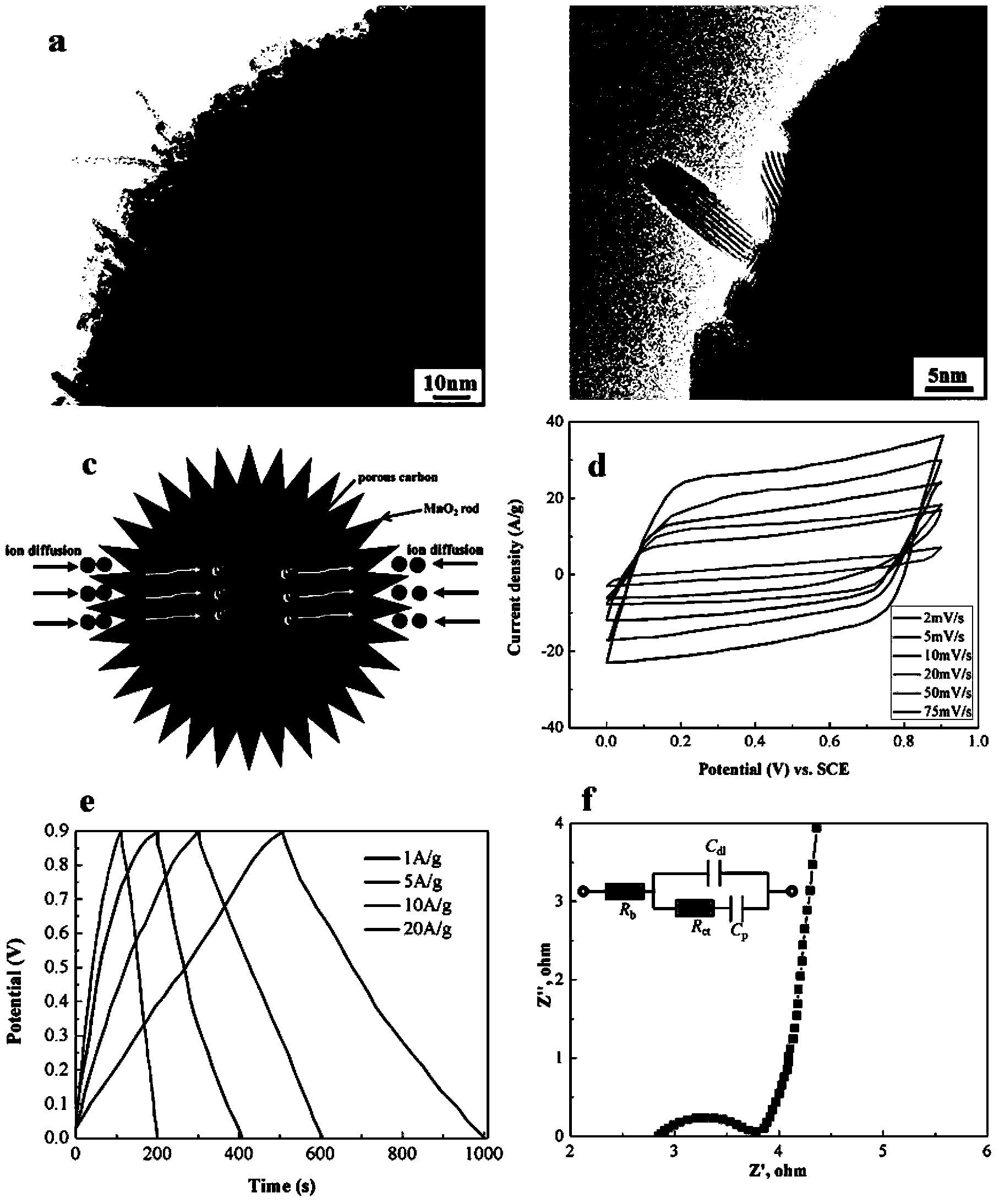 Method for preparing MnO2/carbon composite material for super-capacitor