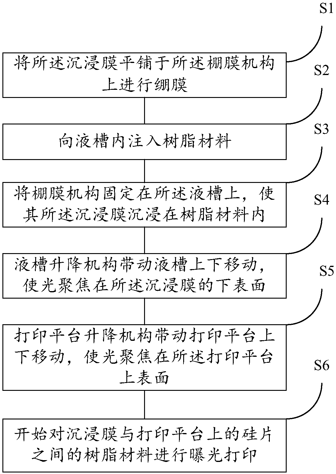 Photocuring 3D printing device and printing method