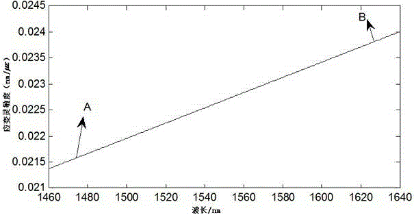 A Method for Measuring Axial Strain Based on Birefringent Optical Fiber Environment