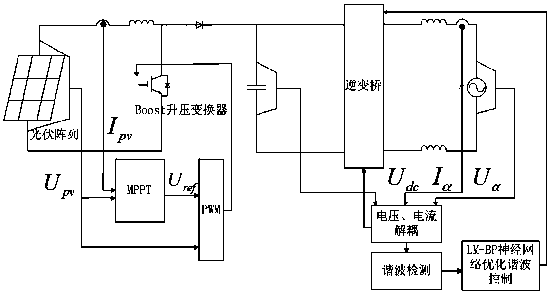 An adaptive harmonic elimination current control method for a single-phase photovoltaic inverter