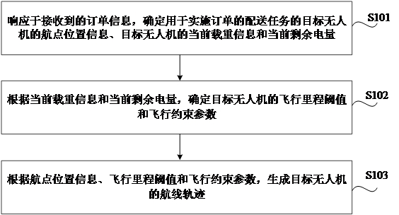 Method and device for generating route track, readable storage medium and electronic equipment