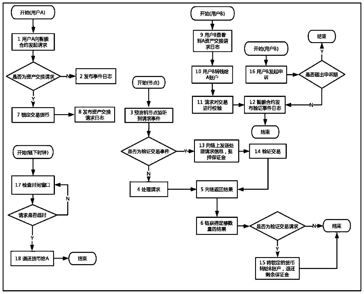 Cross-chain exchange method and system based on credible oracle machine and medium