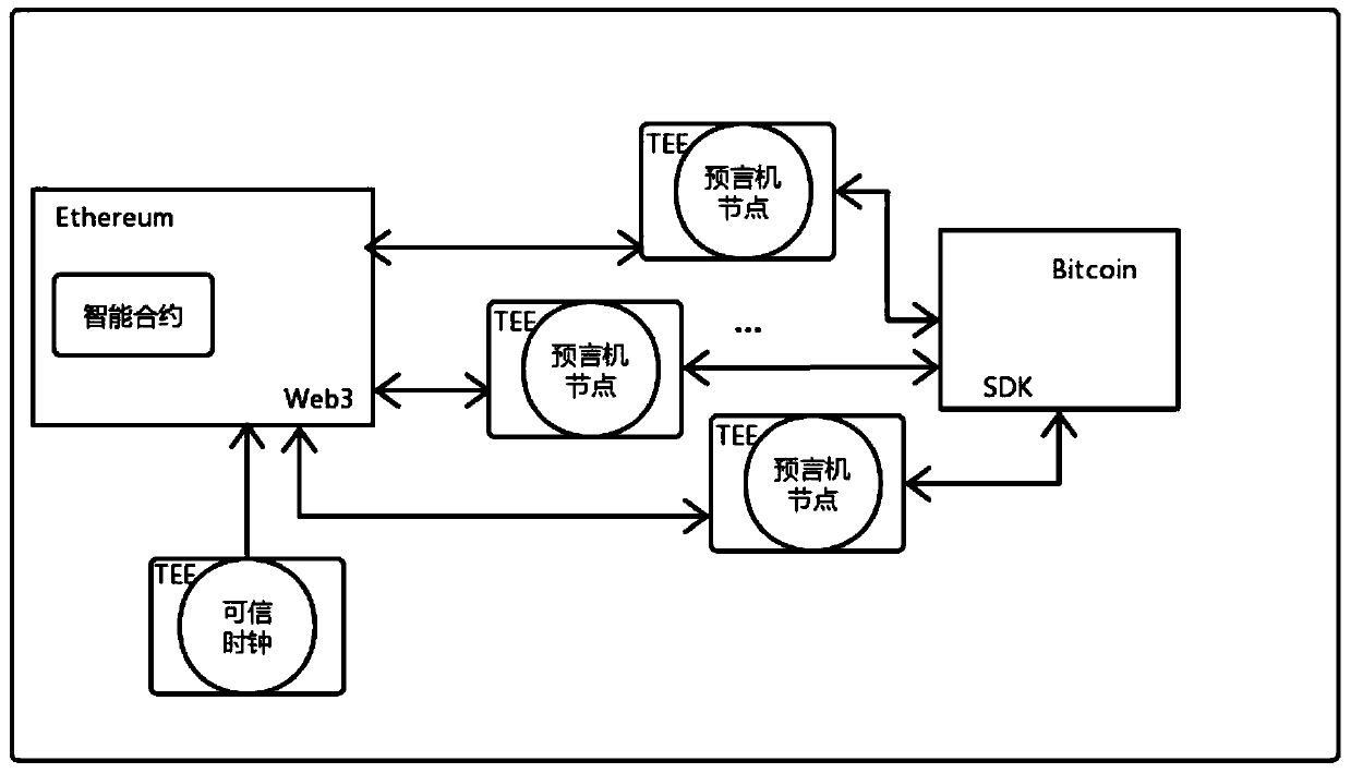 Cross-chain exchange method and system based on credible oracle machine and medium