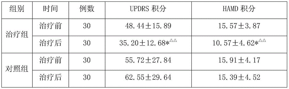 Application of Buyi Zisheng Pills in the Preparation of Drugs for Parkinson's Disease Complicated with Depression