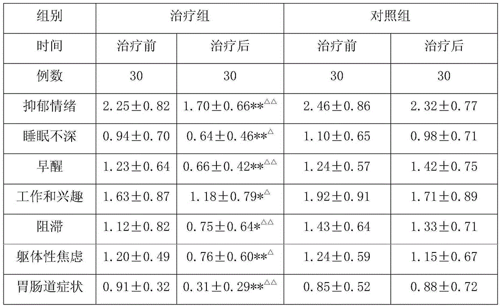 Application of Buyi Zisheng Pills in the Preparation of Drugs for Parkinson's Disease Complicated with Depression