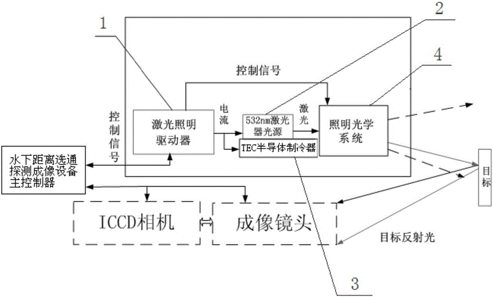 Laser illuminator used for underwater distance gating detection imaging