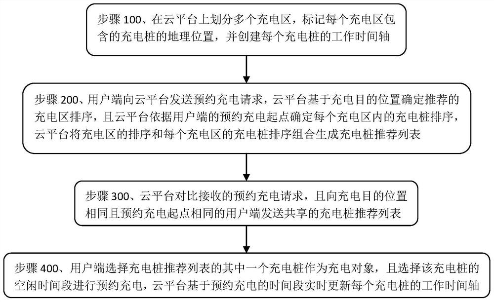 Charging pile sharing system and sharing method based on cloud platform